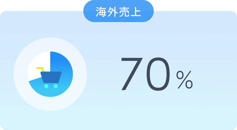 海外売り上げ70％