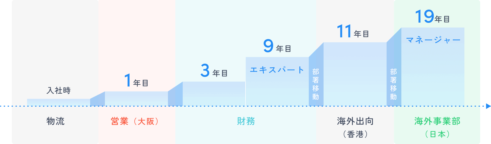 海外事業部マネージャーのキャリアイメージ図
